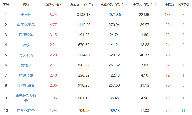 午评：沪指涨0.63% 半导体板块涨幅居前