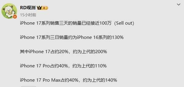 曝iPhone 17系列国内首销三天接近百万台！猛增30%