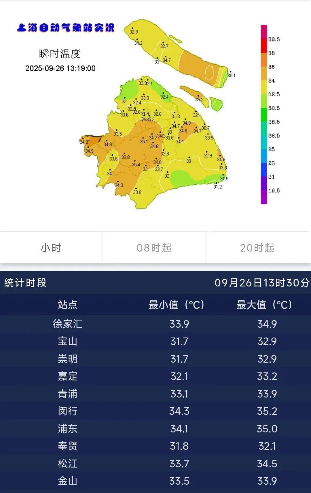 上海确认：直冲35℃！高温预警已发布，小黄又来加班