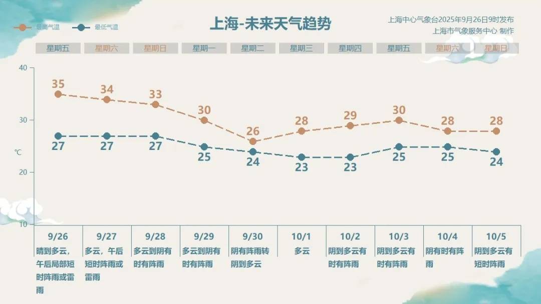 上海确认：直冲35℃！高温预警已发布，小黄又来加班