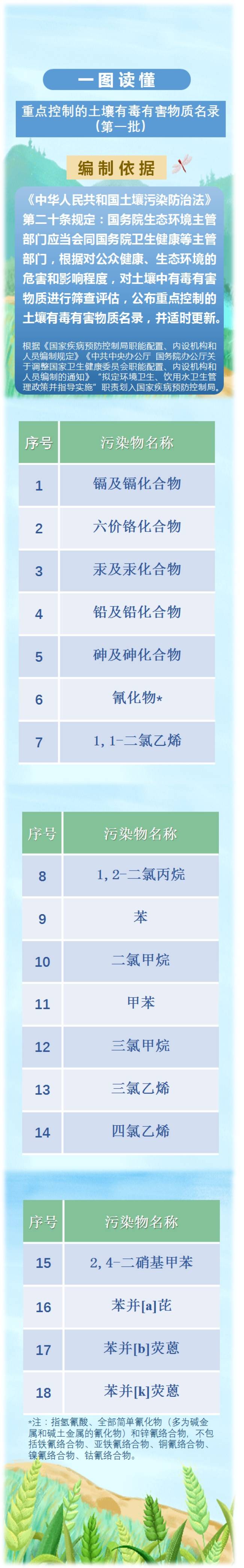 《重点控制的土壤有毒有害物质名录（第一批）》发布