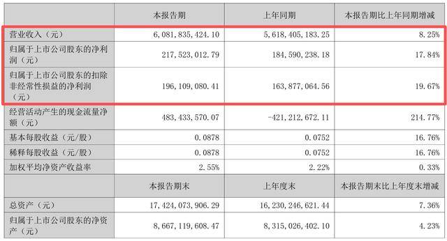 净利未回巅峰，股东又“砍仓”！长信科技二股东再拟大额减持，此前已套现超2亿