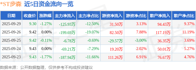 ST步森（002569）9月29日主力资金净卖出12593万