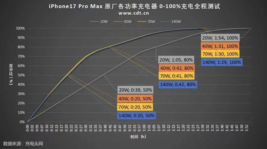 全面测完iPhone 17系列，苹果真让我觉得有点陌生。。。