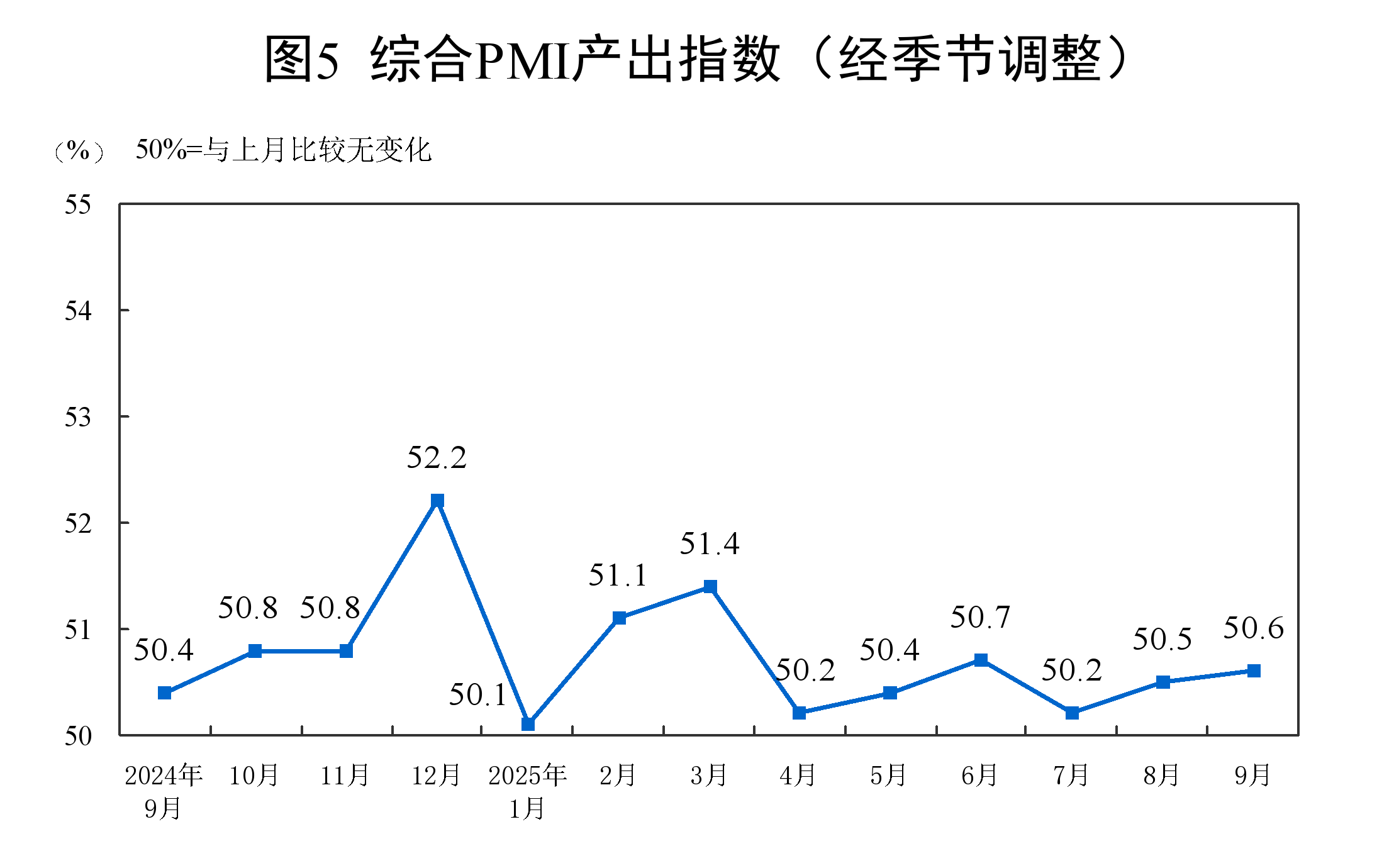继续回升！国家统计局：9月PMI为49.8％