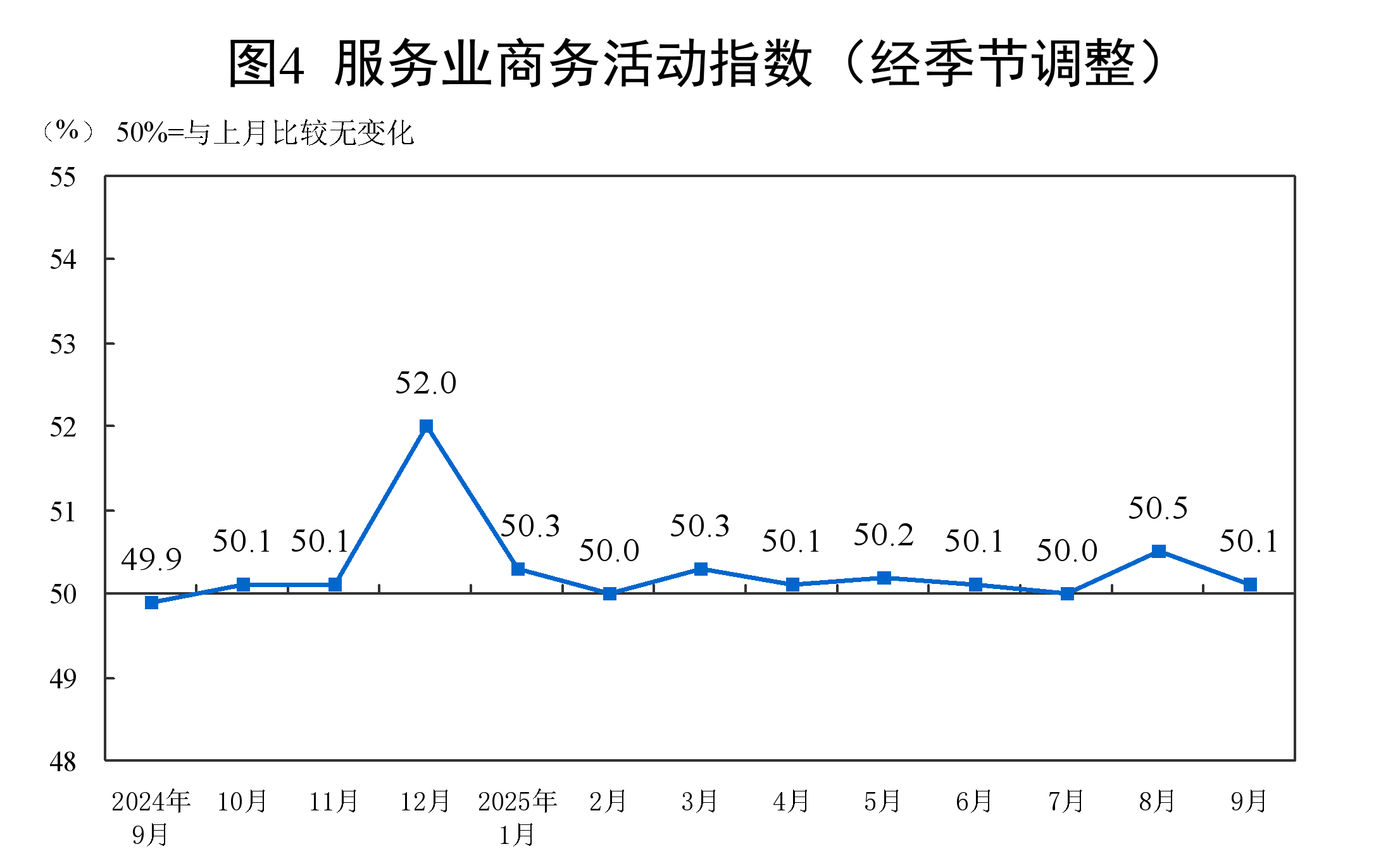 继续回升！国家统计局：9月PMI为49.8％