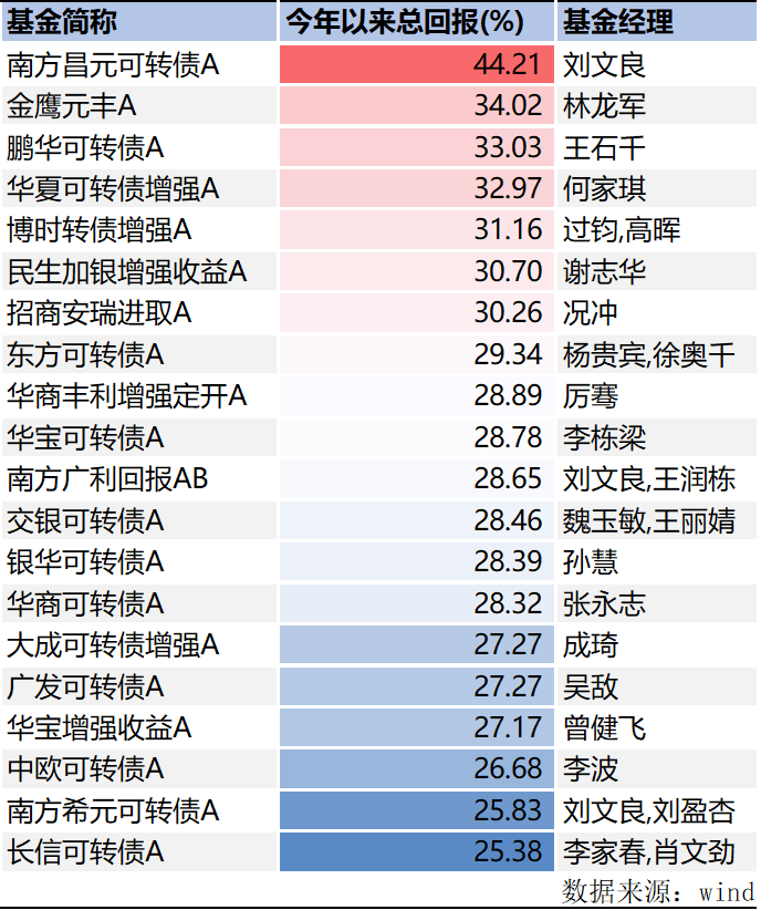 前三季度公募业绩榜揭晓：“状元基”赚了195%，前二十名赚超110%