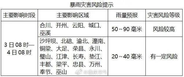 局地暴雨！重庆 23 个区县中到大雨猛“泼”！未来 24 小时别大意！