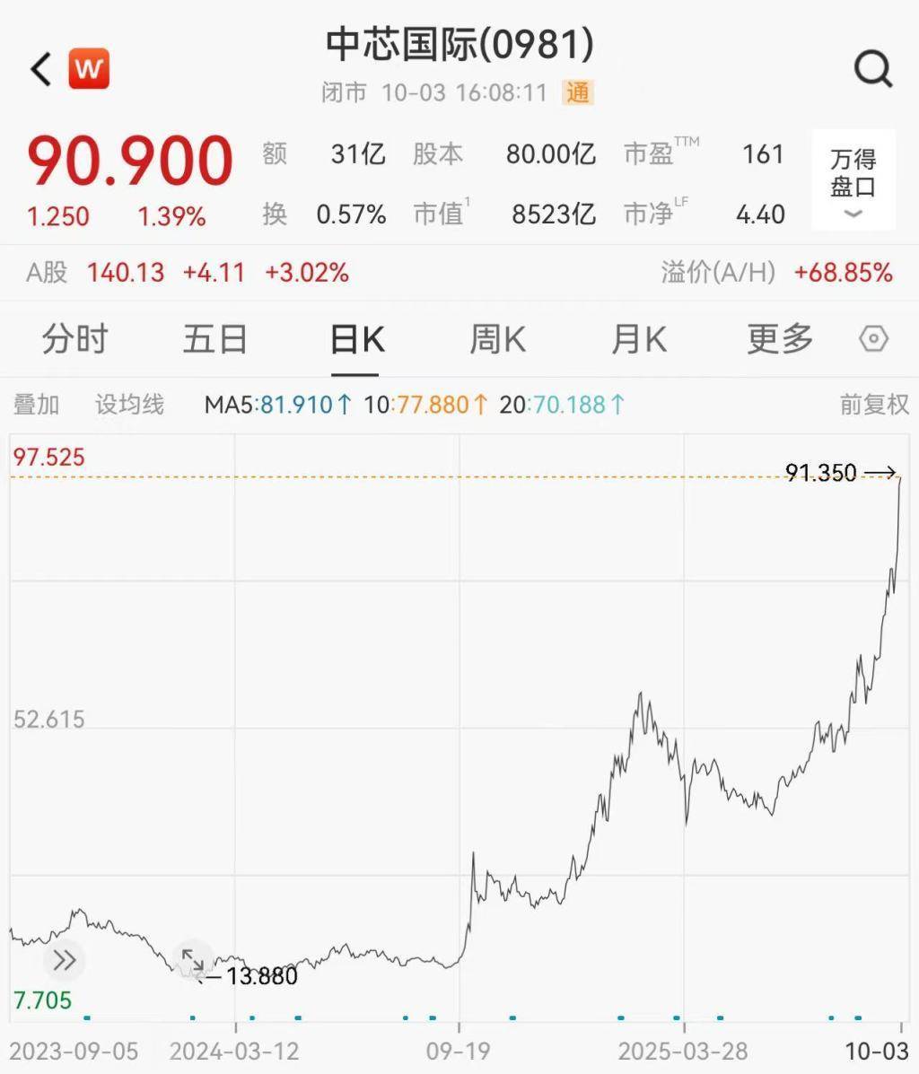 港股小幅回调：恒科指收跌0.9%，中芯国际再创历史新高