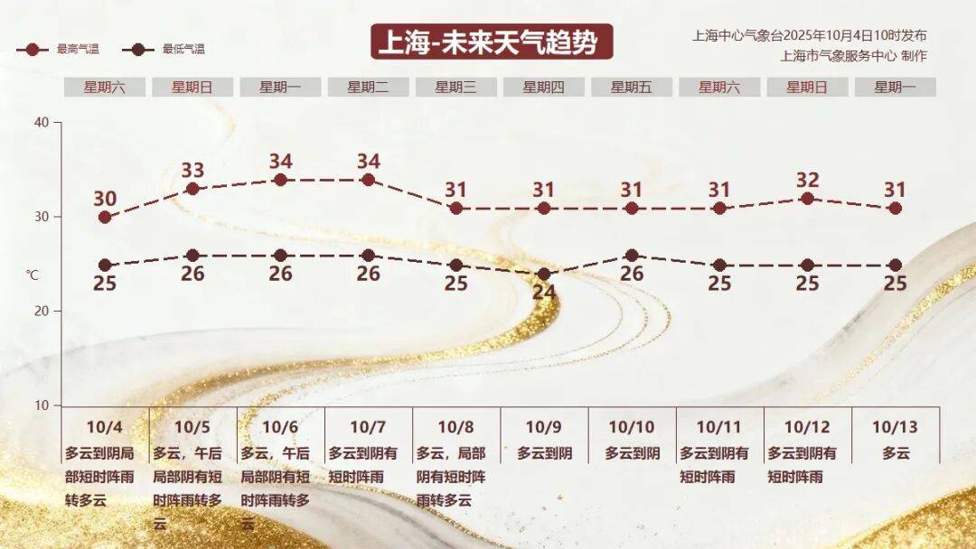 上海市民要崩溃：都10月了还要防暑！又一波升温杀到，连续3天34℃