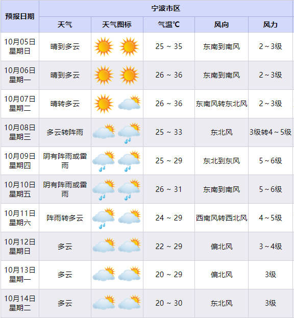 宁波人热得忍不住发问：怎么还没“入秋”？