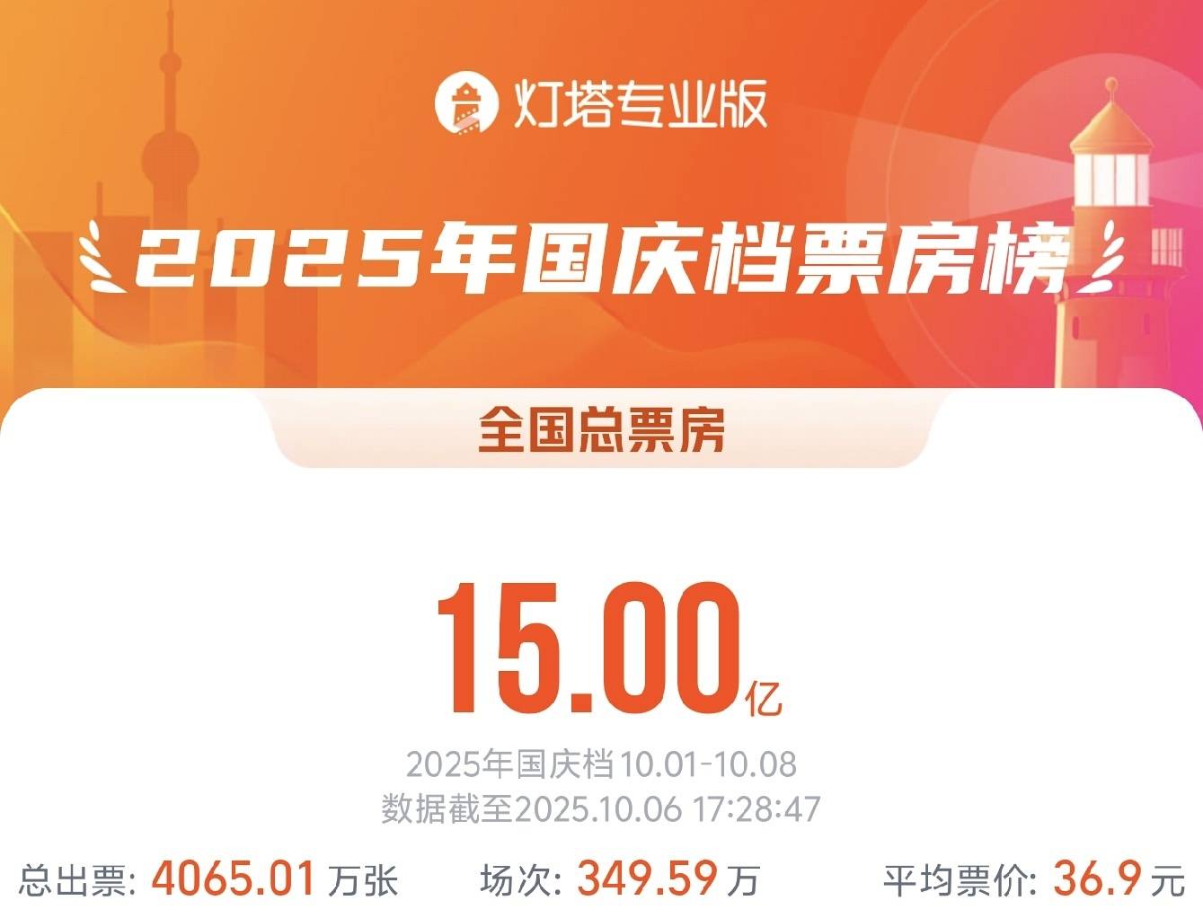 2025国庆档总票房破15亿元 总观影人次超4065万