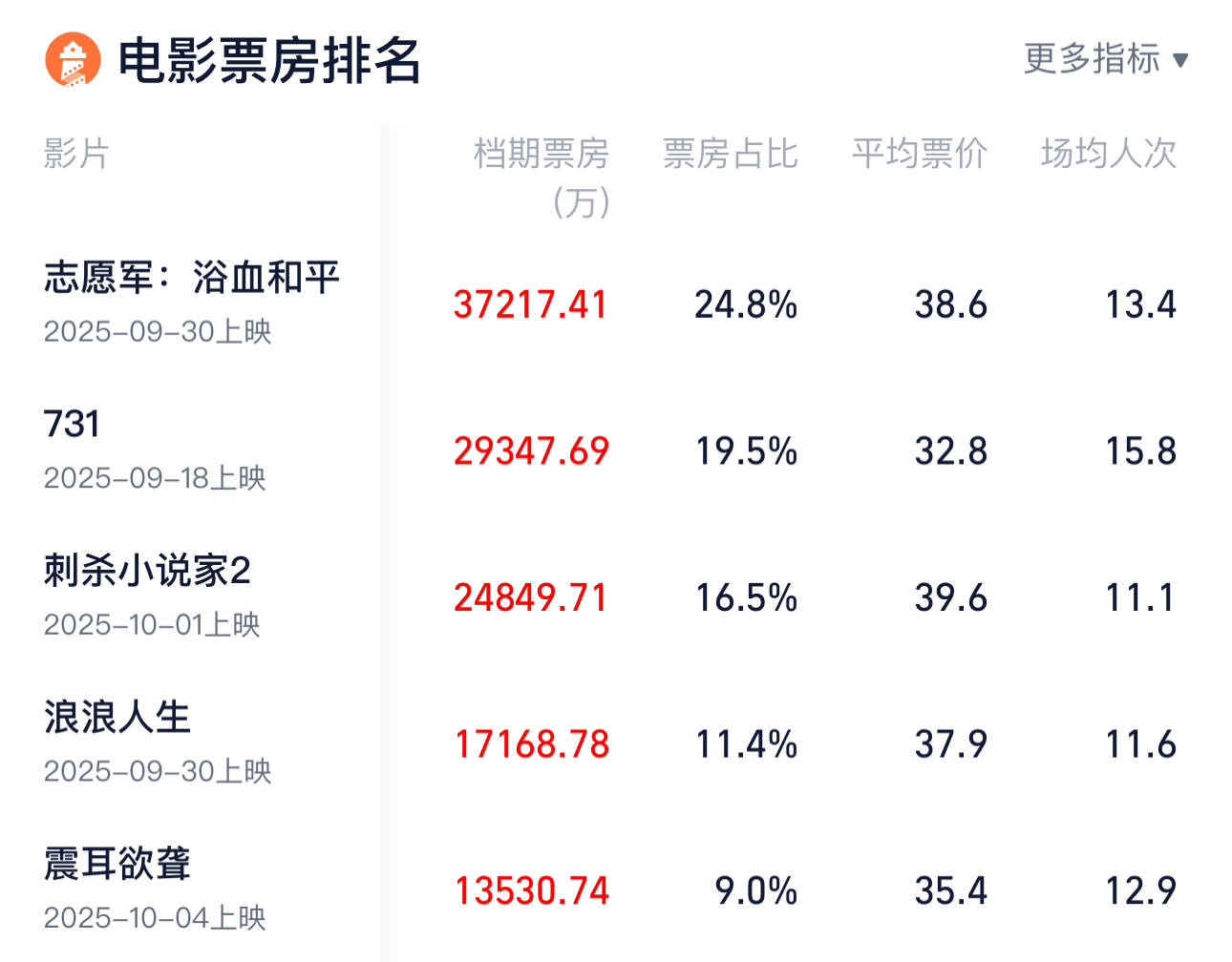 2025国庆档总票房破15亿元 总观影人次超4065万