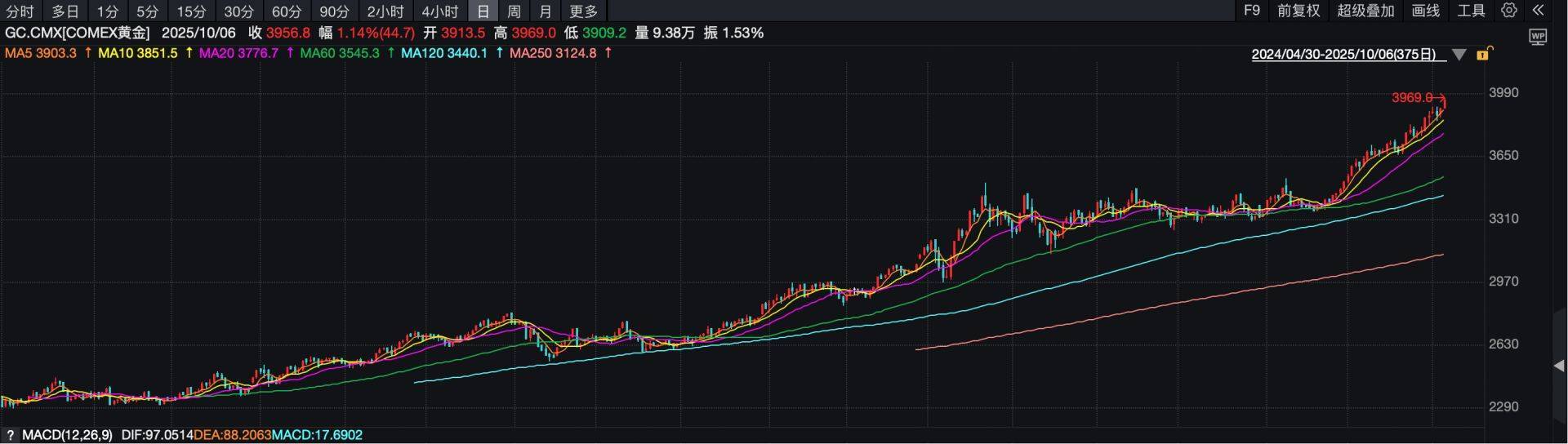 港股速报 | 逆势上行 多只黄金股创历史新高