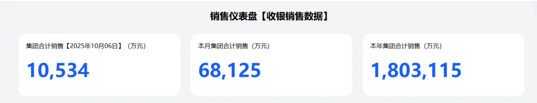 胖东来国庆销售额已达6.81亿，今年已超180亿