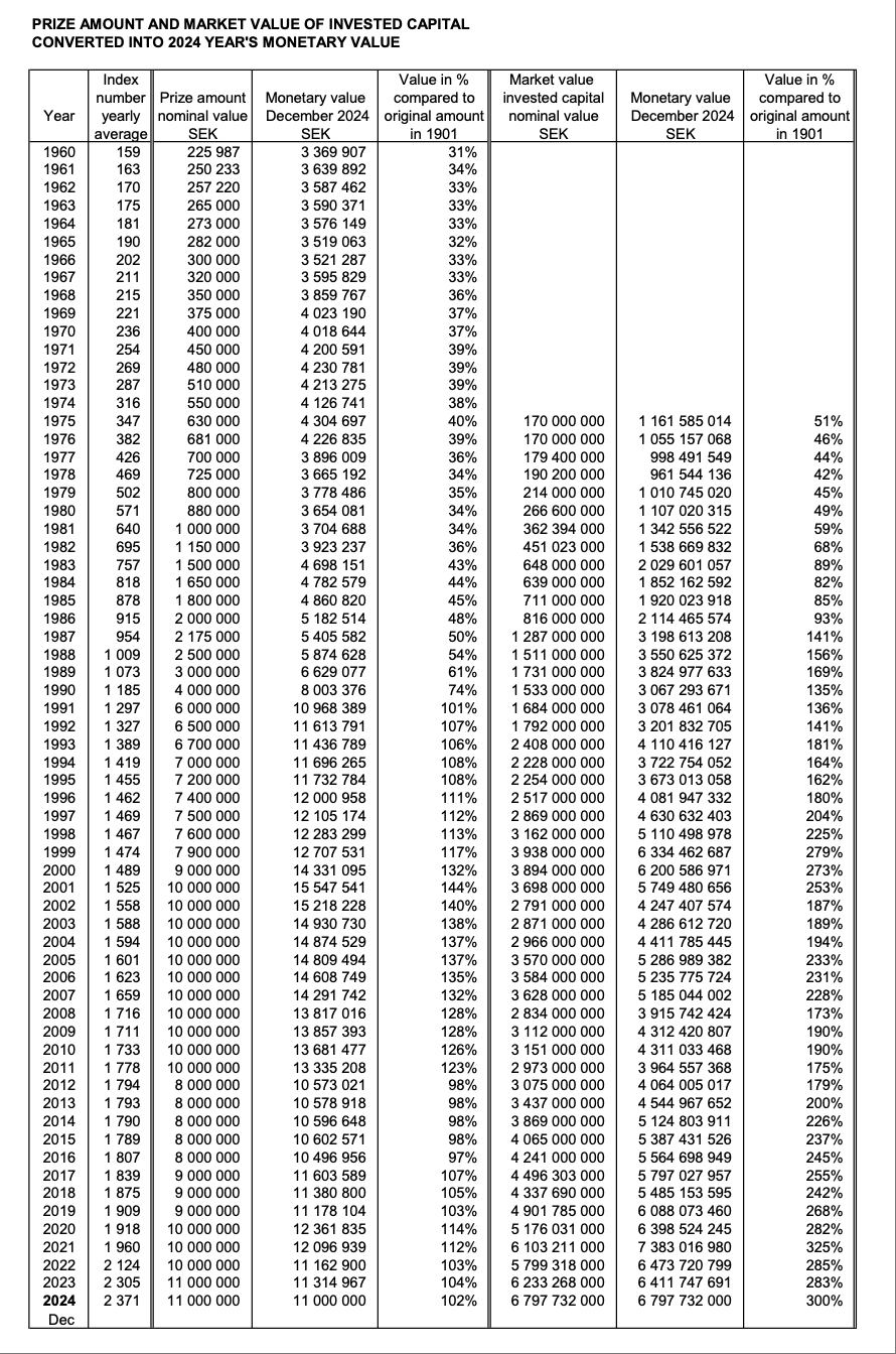 诺贝尔奖奖金124年没花完，靠牛市资产涨了200倍？