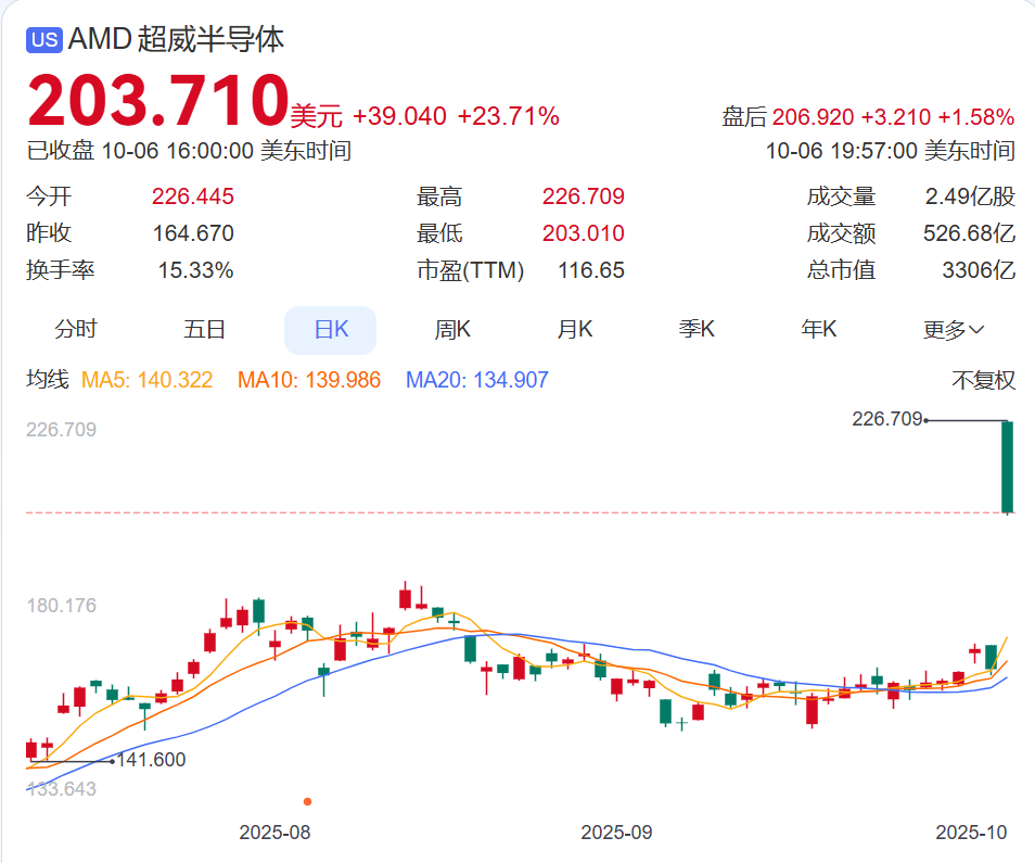 特朗普：25%关税，11月起征！45票对50票，美政府继续关门，“每周损失150亿美元”！美股震荡，纳指创新高，金价暴涨