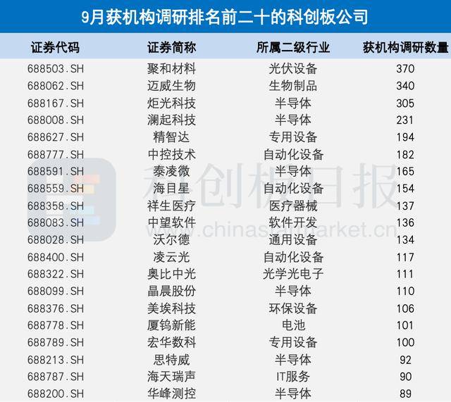 9月335家科创板公司获机构调研 聚和材料最多 |数据