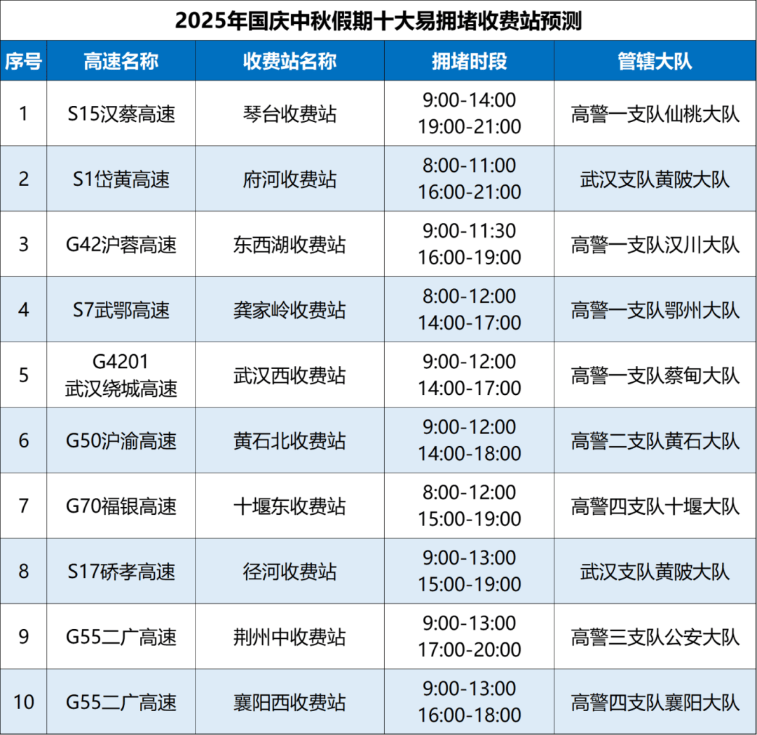 返程提示！这些路段易拥堵