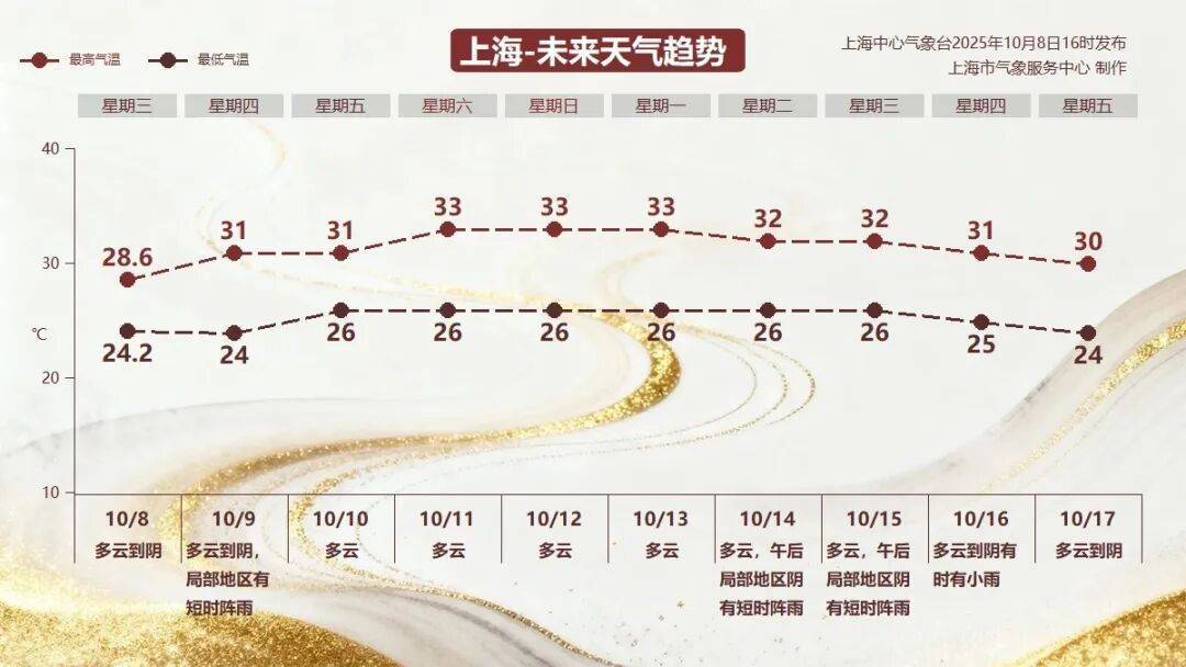 上海：节后气温将冲高至33℃！今夏已长达150天，玉兰蔷薇樱花荷花全开了……