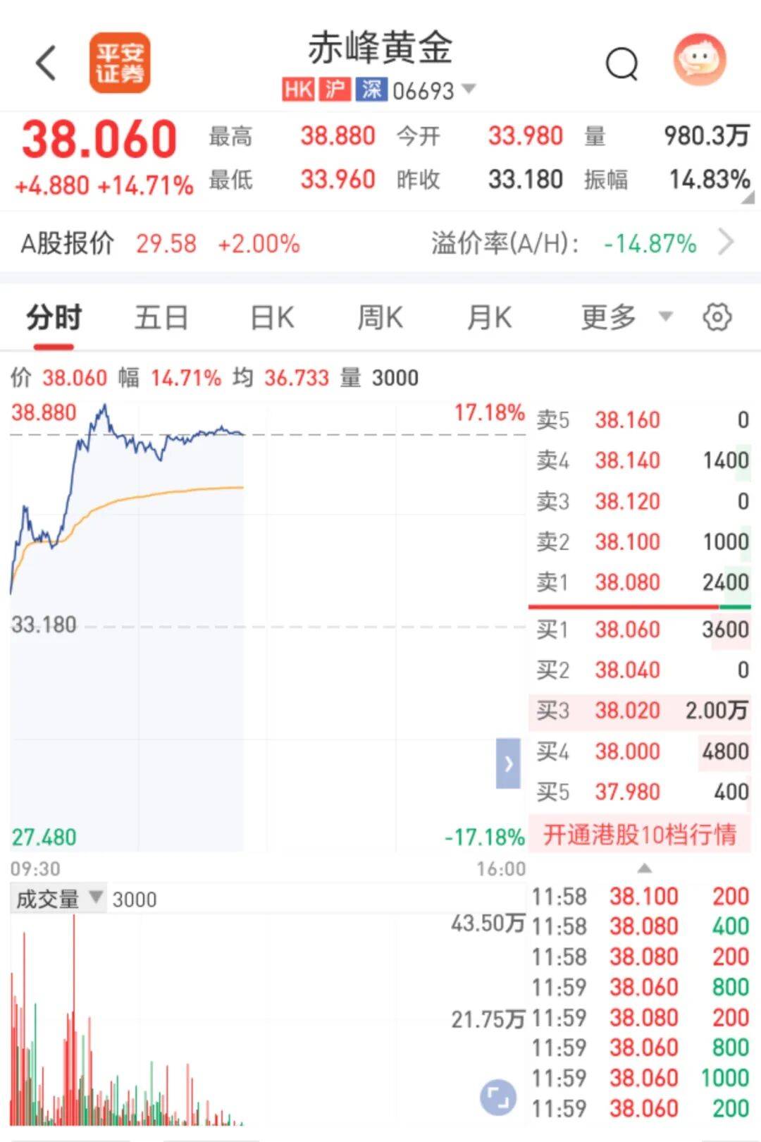 港股，突发调整！AI概念大跌！