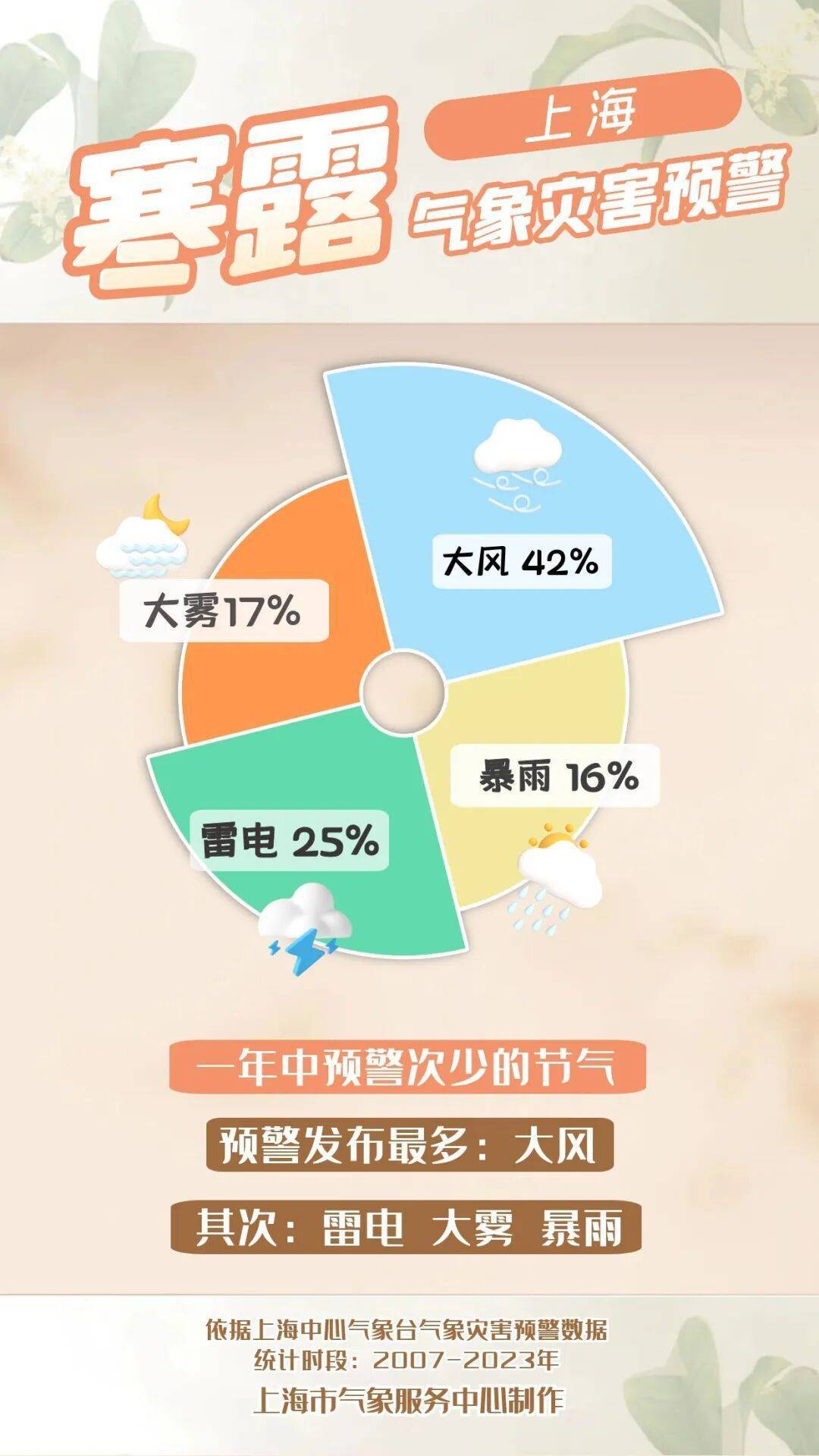 上海：节后气温将冲高至33℃！今夏已长达150天，玉兰蔷薇樱花荷花全开了……