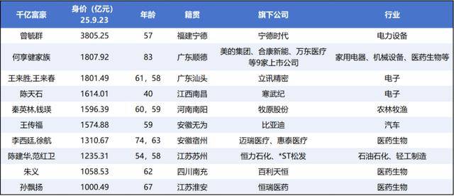牛市“造富”潮起，千亿富豪扩容与新贵崛起