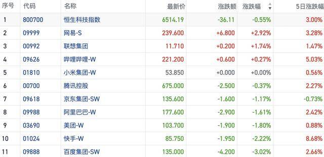港股风向标｜恒指回吐后震荡走低 港股假期表现弱于外盘
