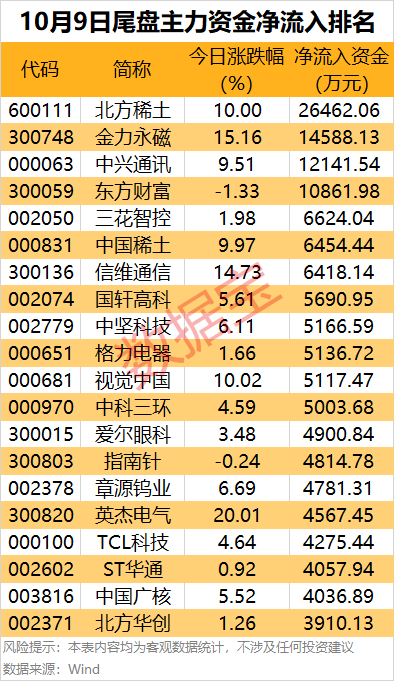 主力资金 | 出手超30亿元，这只龙头股被盯上！