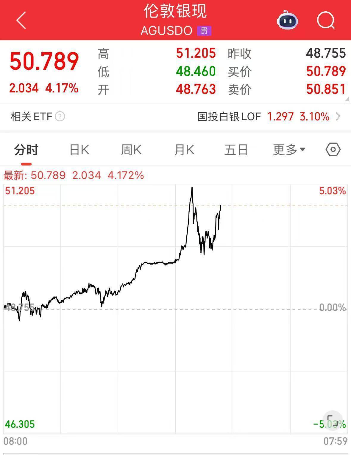 英伟达股价创新高，市值达4.73万亿美元！白银大涨4%，历史首次突破50美元！今年涨幅逾70%，超过黄金