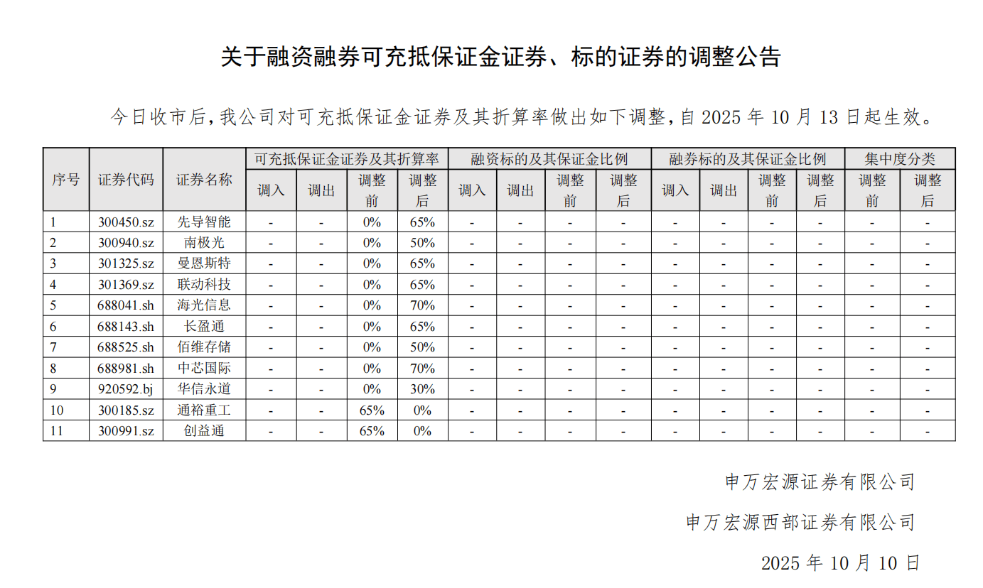 两券商将中芯国际等股票两融折算率从0%调回70%