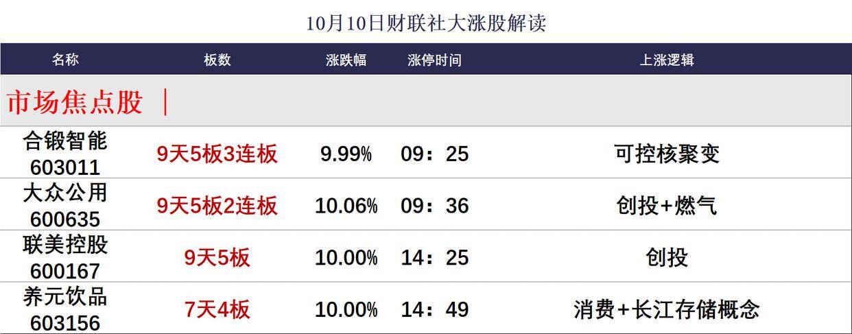 「焦点复盘」科创50低开低走跌逾5%，半导体等热门科技股遭重挫，消费股全天逆势活跃