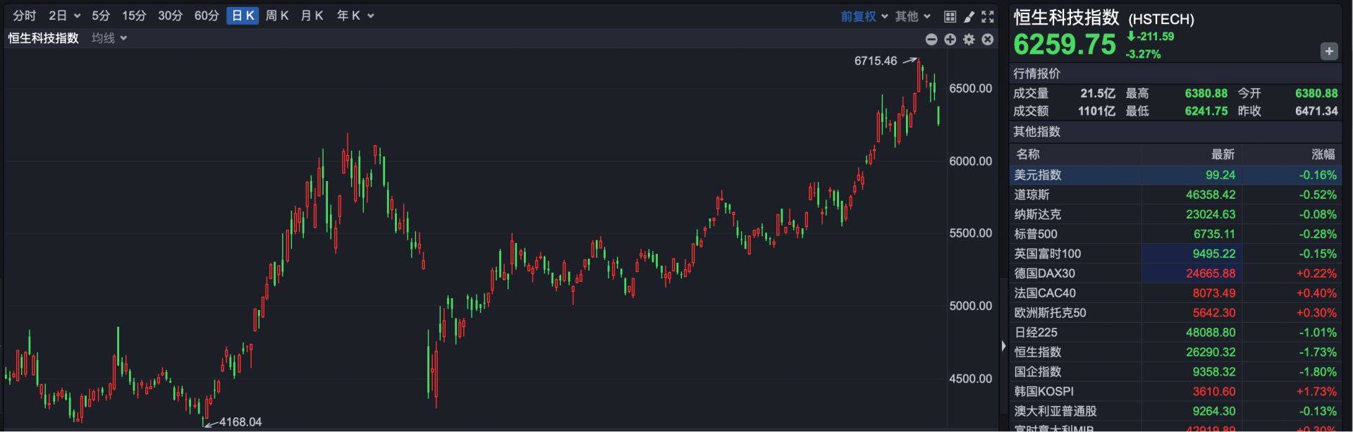 港股速报 | 港股突发 恒生科技指数跌超3% 未来机会在哪儿？