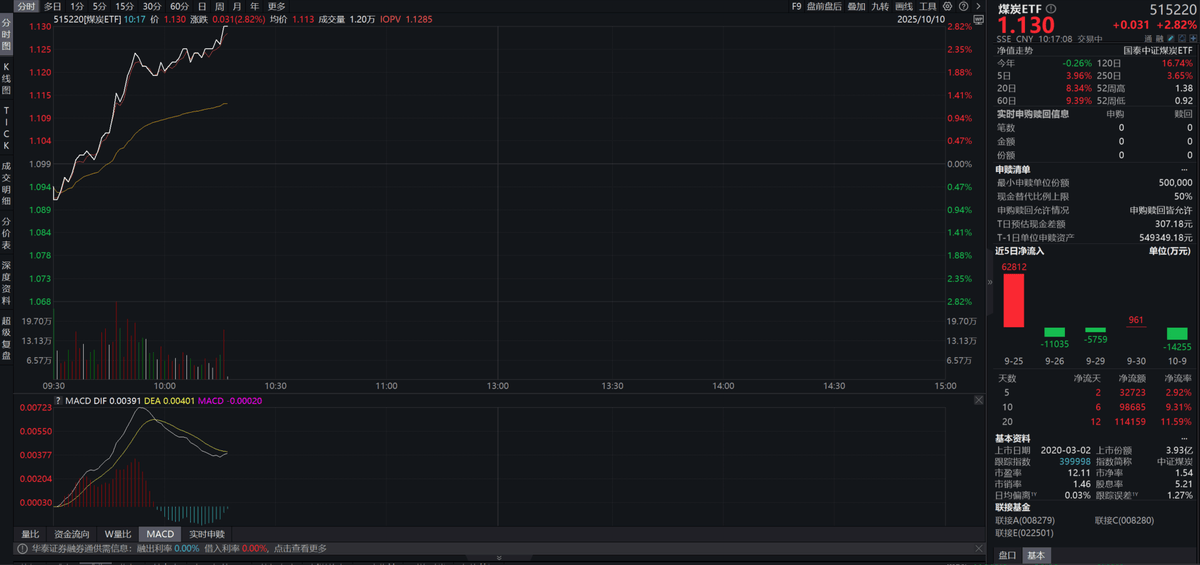 安全生产考核巡查或催化煤价，全市场唯一煤炭ETF（515220）涨超2.8%