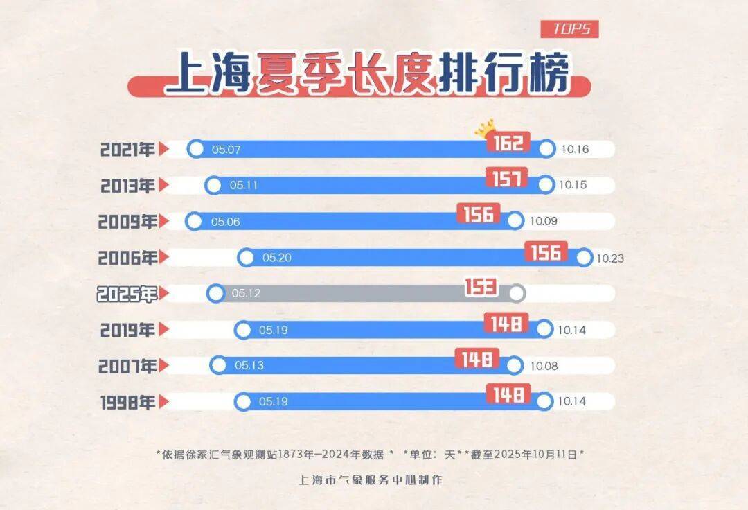 上海今日已达33.2℃，打破10月中旬最高气温纪录