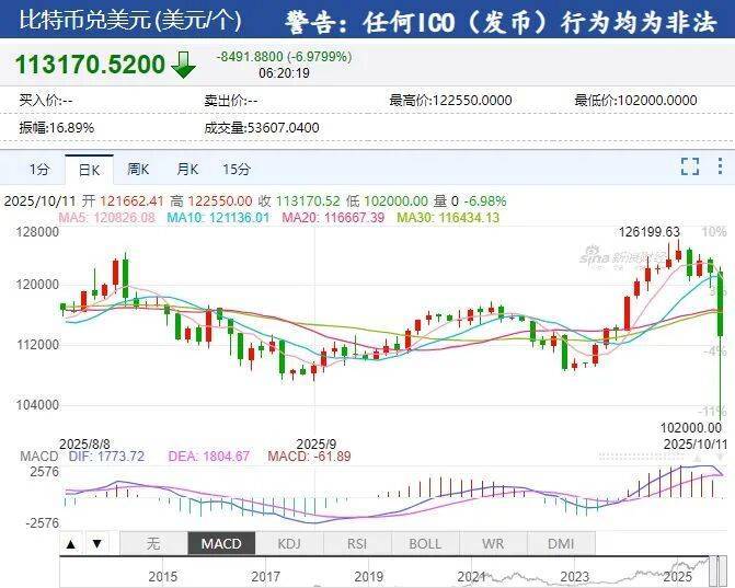 美国股债汇三杀，遭遇“黑色星期五”！中概股重挫，原油跳水，黄金拉升；币圈清算，一天100亿美元遭平仓