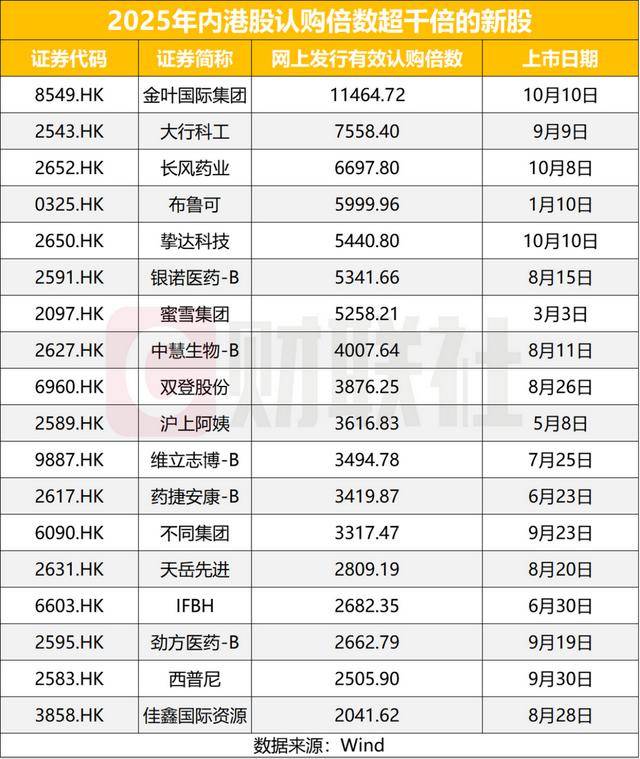 港股打新罕见万倍认购,香港IPO市场为何能不断刷新认知?