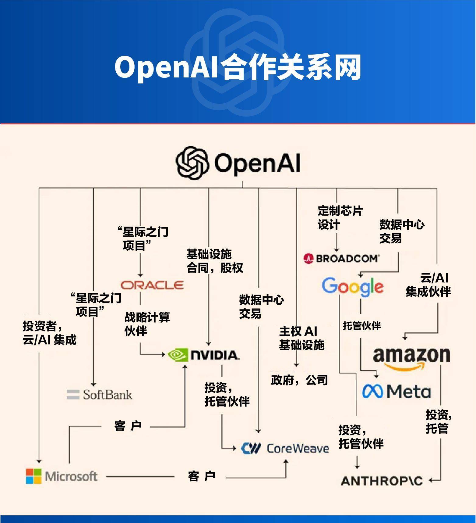 OpenAI万亿美元“豪赌”算力，巨头“循环融资”拉响预警，AI泡沫规模已达互联网泡沫17倍