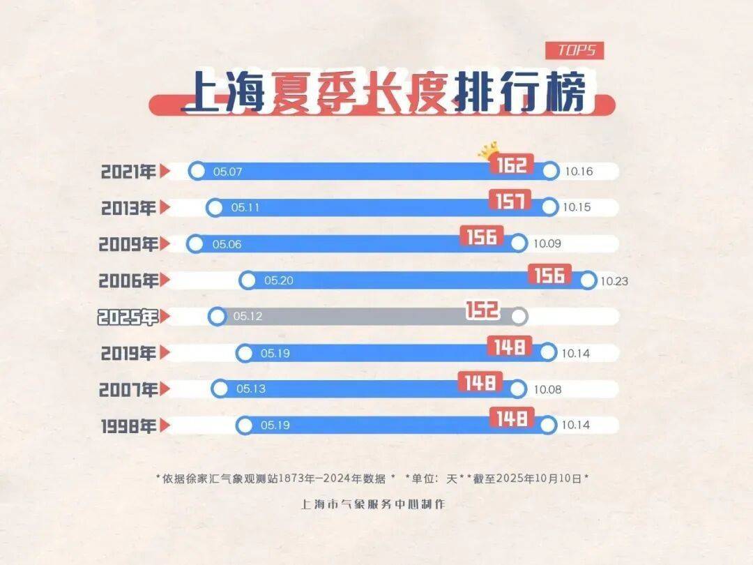 33.2℃！上海人民再度见证历史，10月中旬最高温度纪录已被刷新！还要热多久→