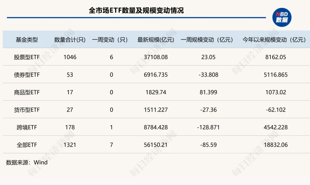 冰火两重天！商品型ETF逆袭狂揽81亿元，宽基指数产品减超200亿元 | ETF规模周报