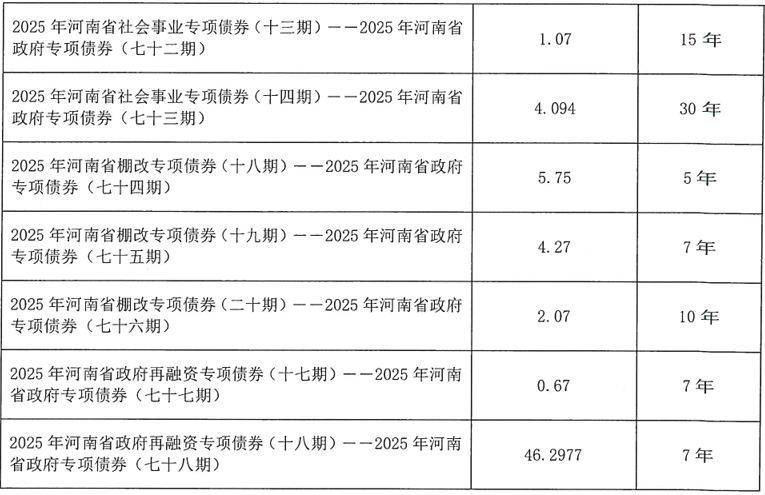河南拟发行478.34亿元地方债，用于城乡发展、棚户区改造等
