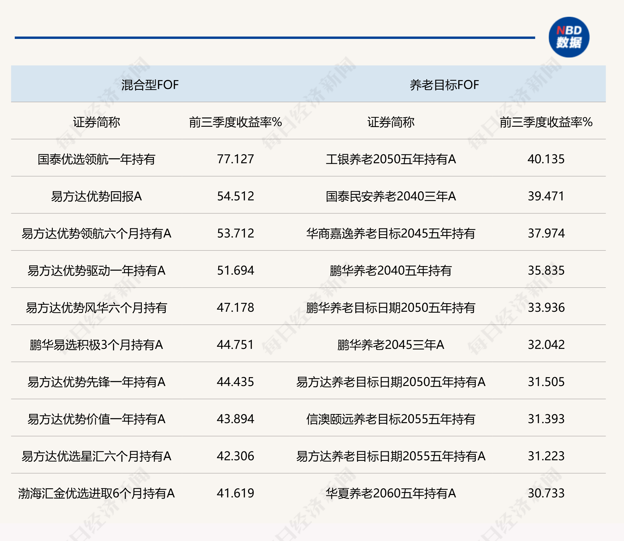 最高达77.13%！前三季度公募FOF全部实现正收益，科技、资源类主题基金不断助力业绩增长