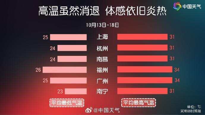今起冷空气南下，局地降温将超10℃！广东体感依旧炎热 | 温度记