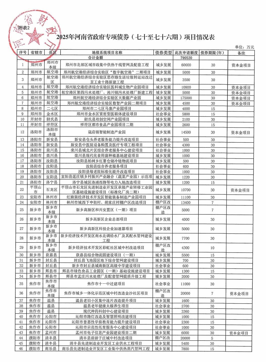 河南拟发行478.34亿元地方债，用于城乡发展、棚户区改造等