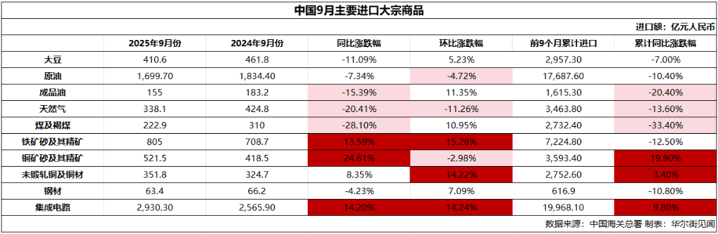 中国9月大豆、铁矿石进口创历史同期新高、稀土出口环比降31%、铜金属进口触及年内新高