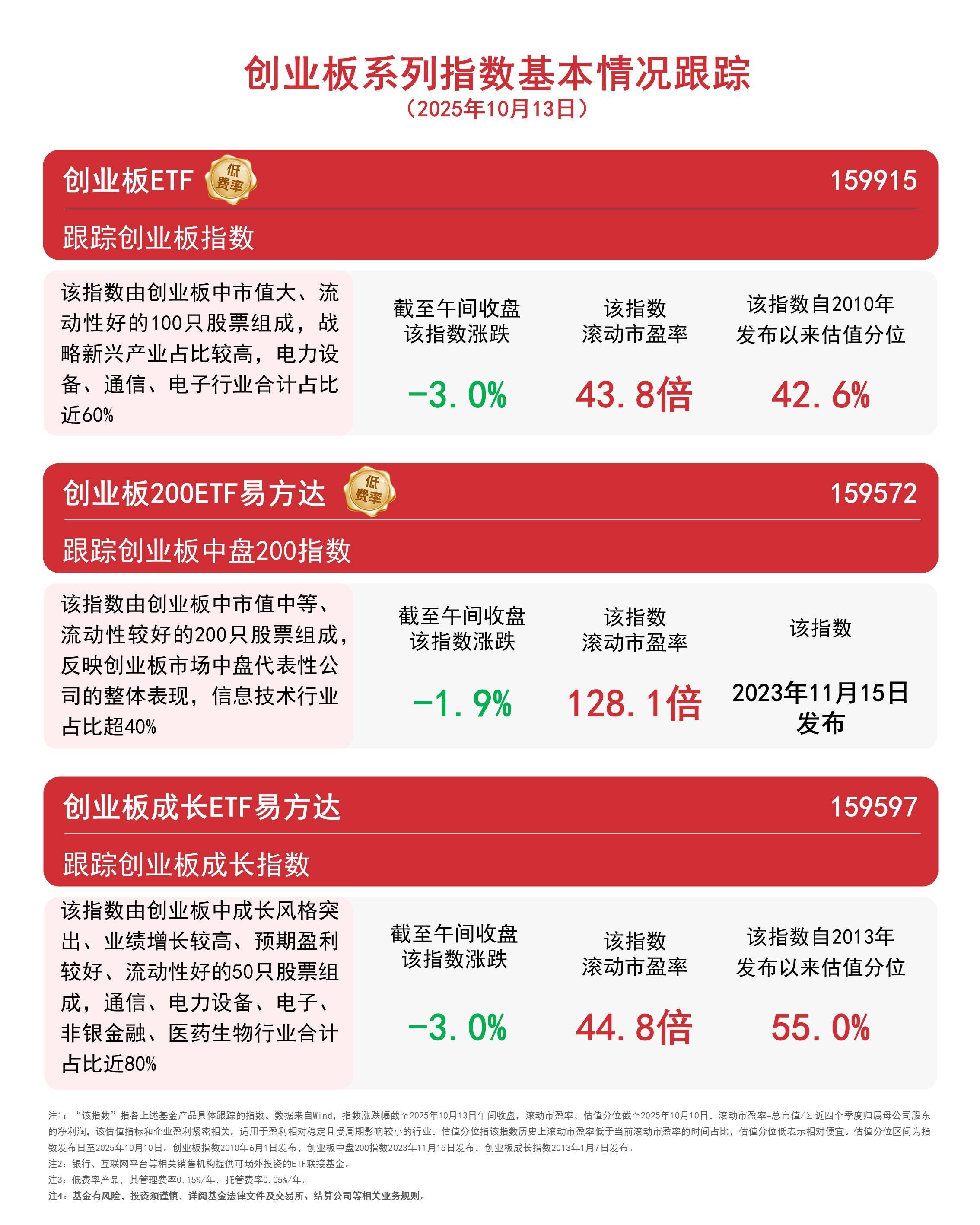 连续两日净流入超10亿，创业板ETF（159915）受资金关注