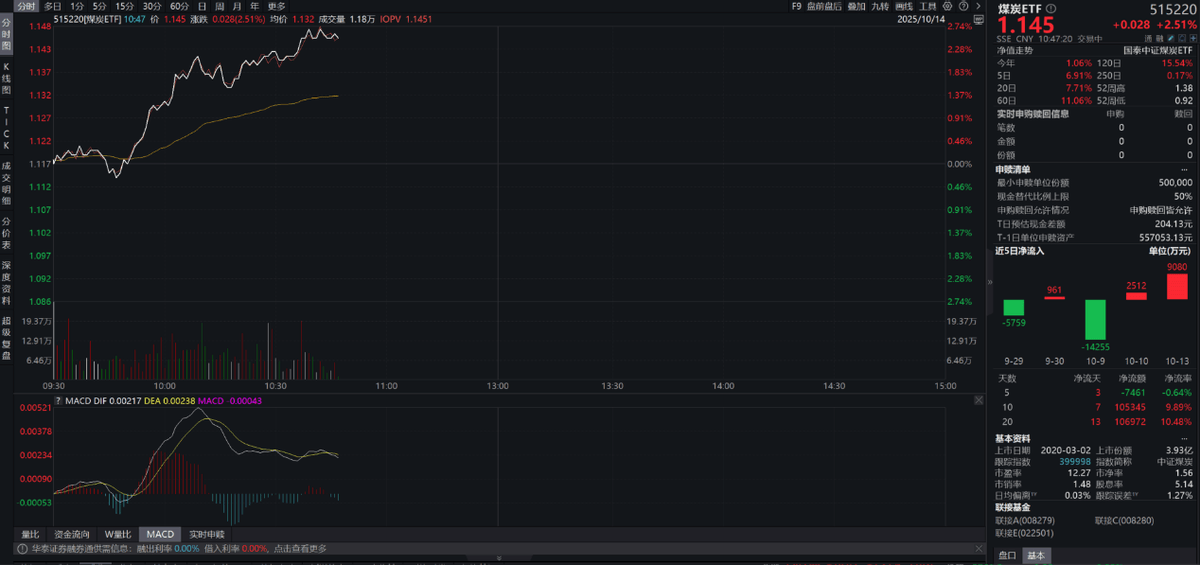 反内卷主线持续发力，全市场唯一煤炭ETF（515220）涨超2.5%