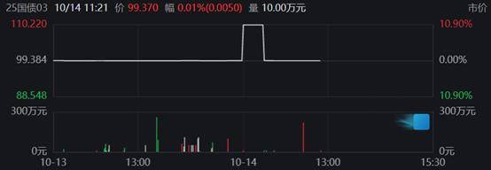 交易所国债又现“过山车”行情，盘中涨超10%，触发临停