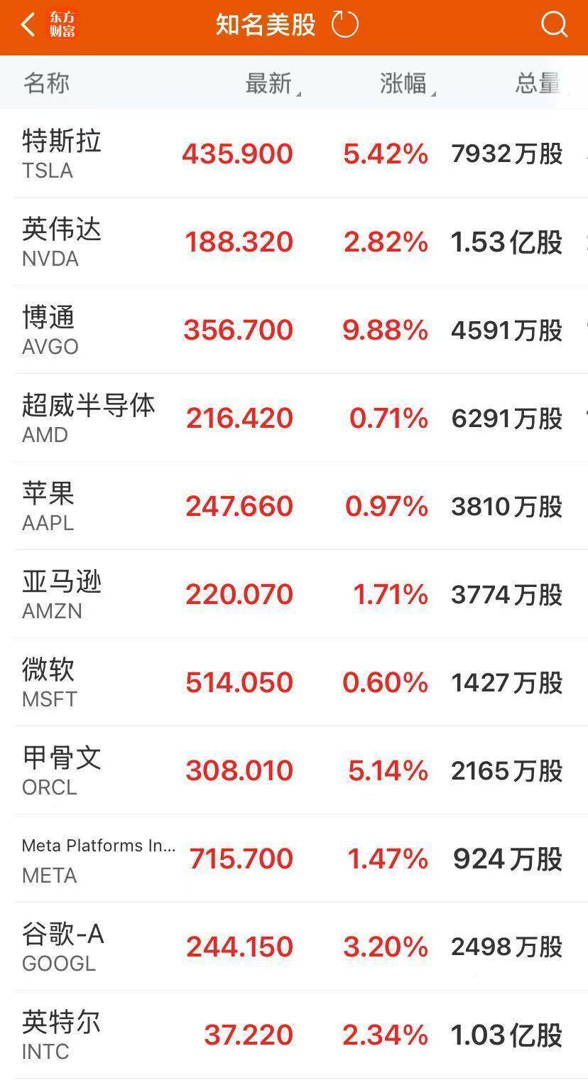 中国资产大涨！美股收涨，纳指涨超2%！特斯拉涨超5%，市值大增745亿美元！这只美股一夜几乎腰斩，金银飙升
