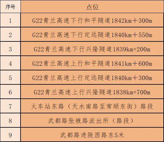 10月20日零时起！兰州新增9处交通违法抓拍设备